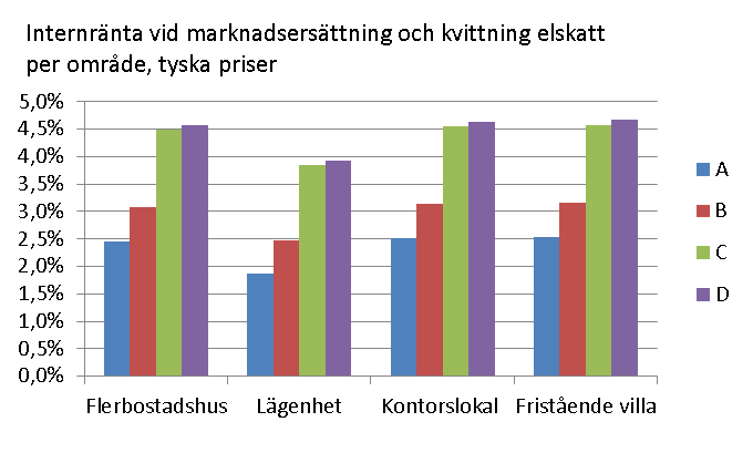 Figur 20 Internränta vid marknadsersättning, kvittning av energiskatt 3.