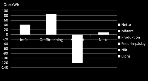 Figur 22 Intäkter, kostnader och omfördelning av resurser vid feed-in-tariff för en villakund med bergvärme i södra Sverige I figuren ovan visas intäkter, omfördelning av resurser och kostnader som