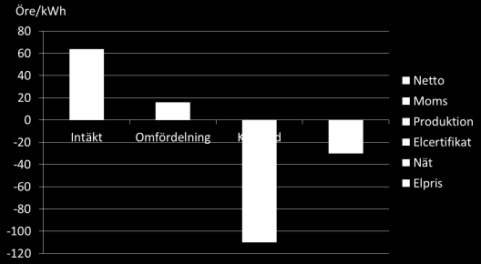 4.3.3 Marknadsersättning Med en modell där egenproducenten får marknadsersättning för producerad el påverkas inte marknaden, utan egenproducenter hanteras som andra producenter.