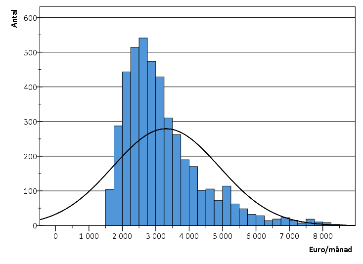 Figur 7: Lönespridning, samtliga branscher ÅSUB Statistik 2015:3 Diagrammet ovan illustrerar hur lönespridningen ser ut för samtliga heltidsanställda (ordinarie månadsinkomster).