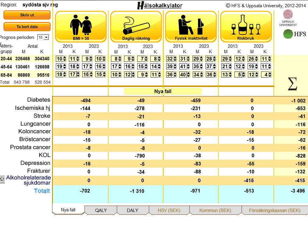 Bilaga 2: Hälsokalkylatorn 7 (7) En hälsokalkylator framtagen av det svenska nätverket Hälsofrämjande hälso- och sjukvård (HFS) kan synliggöra effekterna av förebyggande arbete i ekonomiska termer