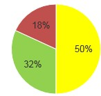 Verksamheten använder digitala verktyg för samla in, följa upp och analysera resultat. Verksamheten har möjlighet att dokumentera mobilt (t.ex.