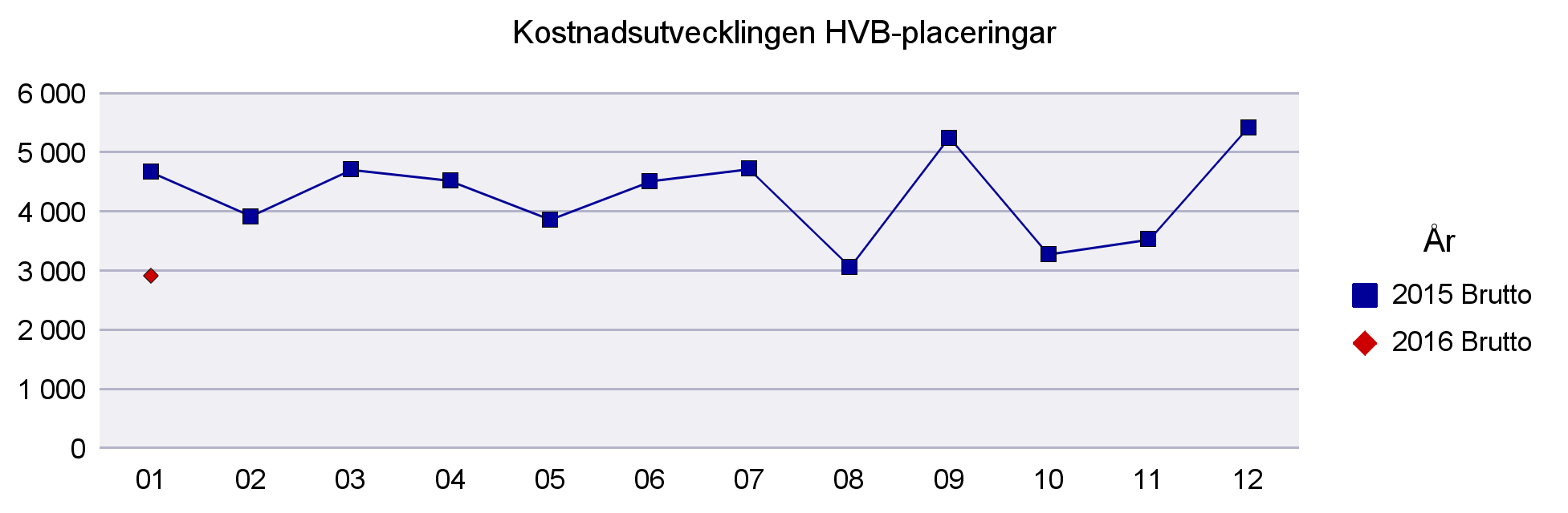 1 Arbete och välfärdsförvaltningen placeringar 1 Kostnadsutvecklingen HVB-placeringar 2015-2016 (tkr) Utskriftsdatum 2016-02-02 Brutto Brutto Tkr 2015 2016 Januari 4 678 2 926-2 926 Februari 3 925