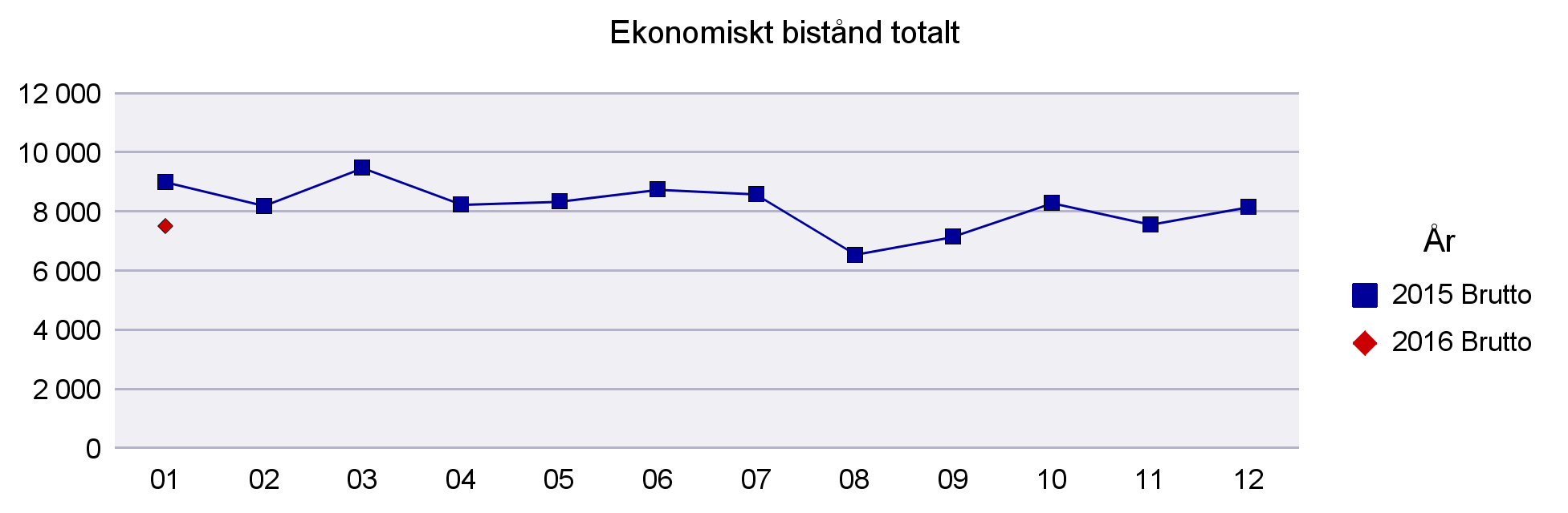 2 Arbete och välfärdsförvaltningen ekonomiskt bistånd 1 Ekonomiskt bistånd totalt 2015-2016 (tkr) Utskriftsdatum 2016-02-02 Brutto Brutto Tkr 2015 2016 Januari 9 018 7 523-7 523 Februari 8 204 Mars 9