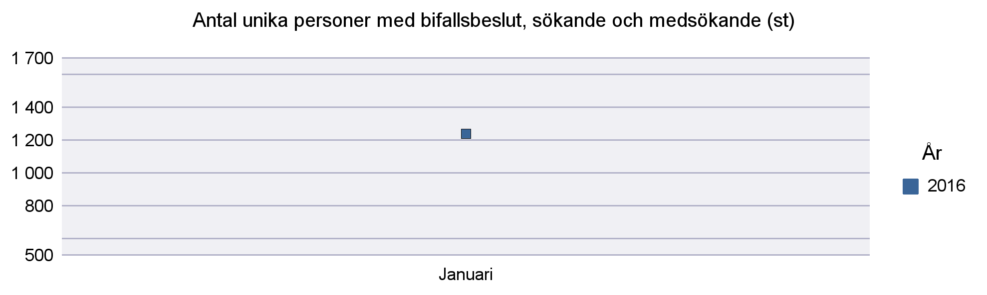 3 Ekonomiskt bistånd Antalet unika hushåll samt personer med beslut AoV Utredning Utskriftsdatum: 2016-02-02 Urvalet gäller för år: 2016 Hela månaden måste ha passerat (se utskriftsdatum) Sida: 1 av