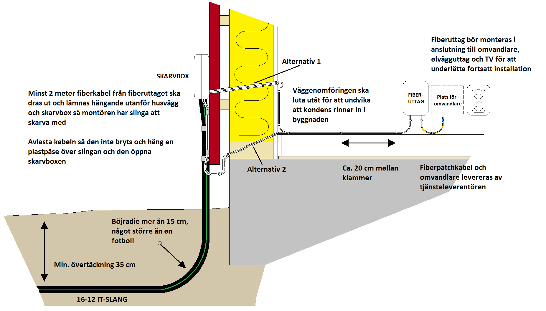 GÄSENE FIBER INSTALLATIONSANVISNING För grävning av slang samt montering av bredbandsuttag och skarvbox.