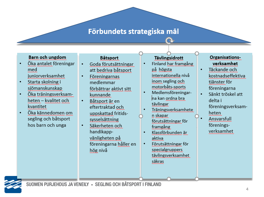 Förbundets strategiska mål Segling och Båtsport i Finland rf.