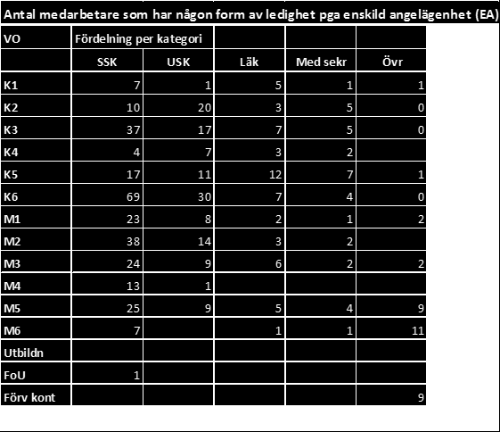 Sida 8(13) Årsredovisning 2015 Sjukfrånvaro % Föregående år Innevarande år Förändring antal -19 år /0 /0 /0 20-29 år 4,98 % 4,77 % -0,21 %