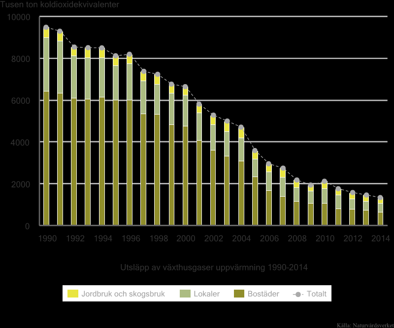 UTSLÄPP AV VÄXTHUSGASER FRÅN UPPVÄRMNING AV BOSTÄDER, LOKALER, JORDBRUK OCH