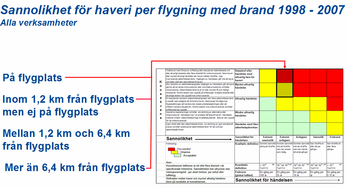 Fig. 68, Sannolikhet för haveri med brand per flygning inom