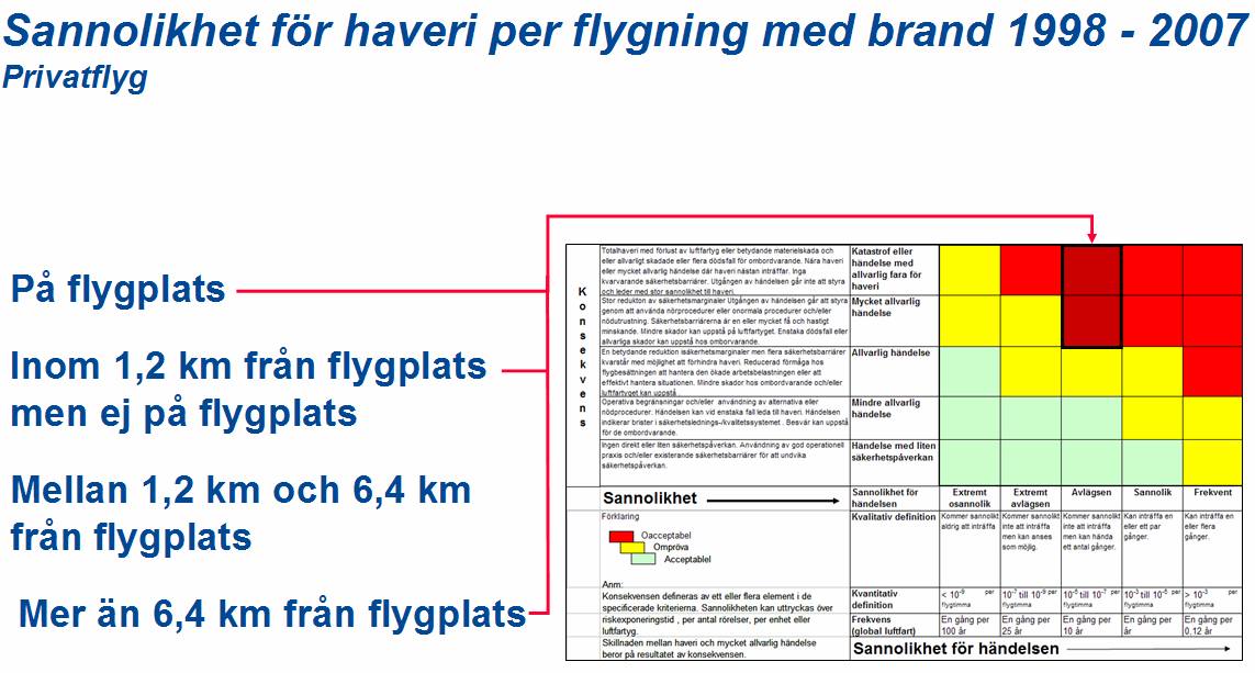 Fig. 72, Sannolikhet för haveri med brand per flygning