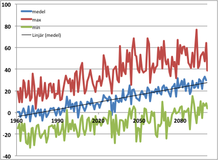 Figur 5. Förändring (%) av årlig nederbördsmängd (RCP 4.5) Figur 6. Förändring (%) av årlig nederbördsmängd (RCP 8.