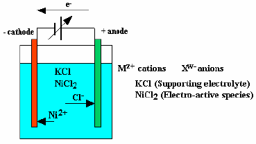 Electroplating Ledande substrat krävs Reaktionen sker i elektrolytisk cell T.