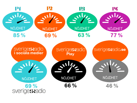 Nöjdhet med kanaler och internetbaserade plattformar De som använder Sveriges Radio på olika plattformar får också frågan hur nöjda de är med det de får.