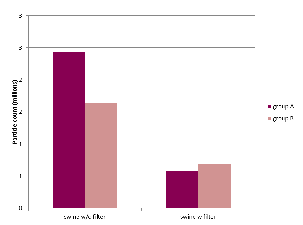 Antal partiklar per partikelstorlek och mättillfälle: Det är framför allt de minsta partiklarna som minskar i närvaro av partikelseparator.