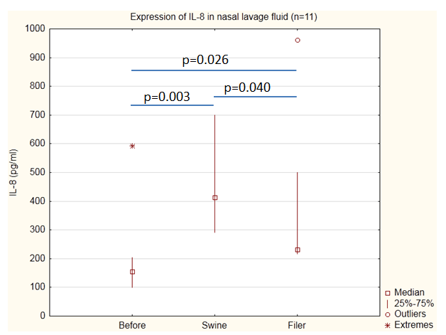 Figur 4. Ytuttryck av CD14 på blodneutrofiler. rmfi: relative median fluorecence intensity. p- värdet påvisar skillnader mellan exponeringarna. Öppna figurer är rådata för 11 försökspersoner.