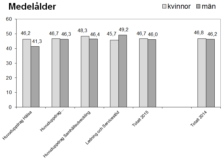 Ålderssammansättning För att beskriva åldersstukturen har vi valt att använda den indelning som Sveriges Kommuner och Landsting (SKL) valt för att öka jämförbarheten av nyckeltal mellan olika