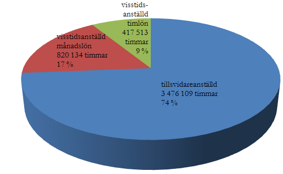 GENOMSNITTLIG SYSSELSÄTTNINGSGRAD % Den genomsnittliga sysselsättningsgraden har ökat marginellt och är 90,2 % (2014 90,1 %).