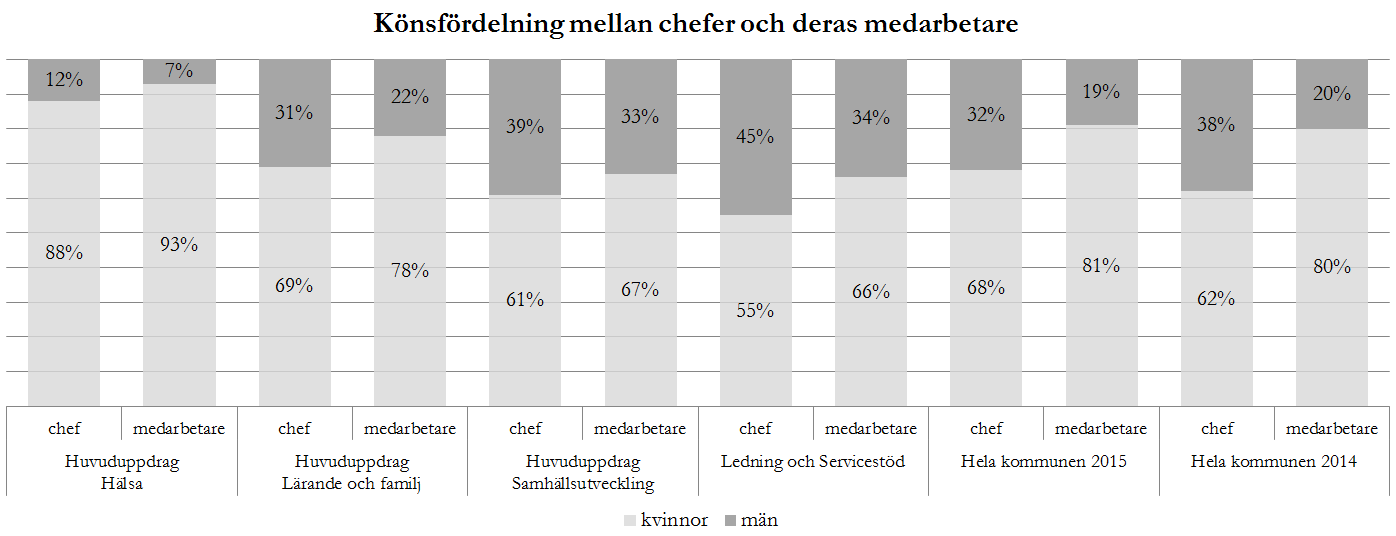 Chefer - medarbetare Genomsnittligt antal medarbetare per chef har minskat och är 18 (2014 21).