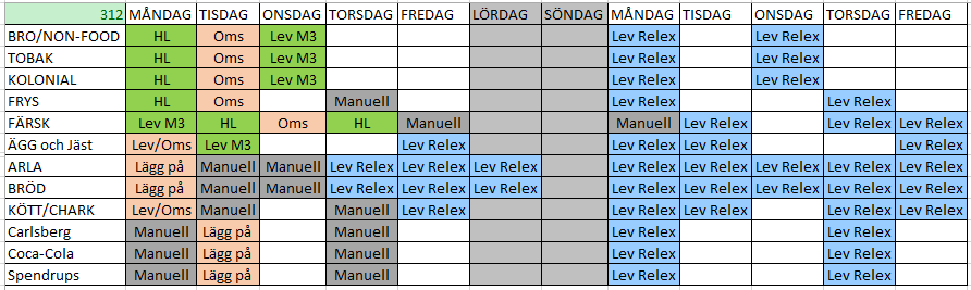 Tillvägagångssätt Eftersom vi har en komplex leveransplan och vi vill minimera eventuella brus som kan uppstå får vi