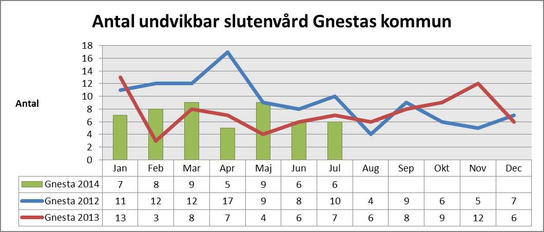 Minska värdet minst 4 av 6 månader