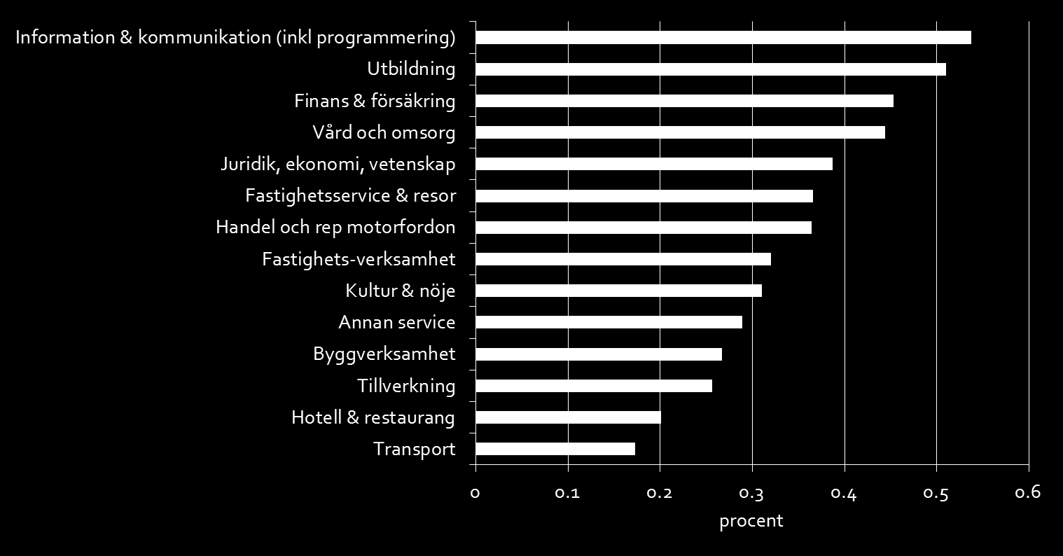 Flygtillgång och produktion i olika branscher Figur 5.