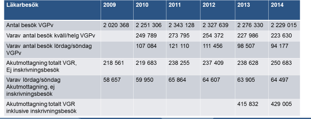 3. Besöksstatistik 2010-2014 Tabell: Läkarbesök jourcentraler VG Primärvård och akutmottagningar Ökningen av inflödet till sjukhusens akutmottagningar gäller regionens samtliga akutsjukhus över hela