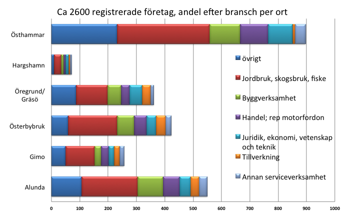 3(8) En stor andel företag finns inom jord-och skogsbruk.