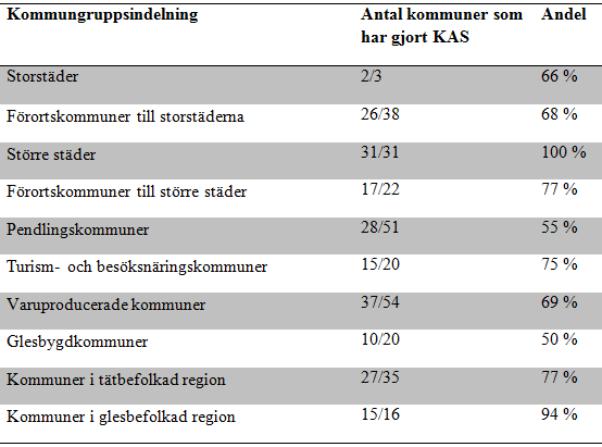 En analys (se tabell 1) visar att två av de tre storstäderna lämnat uppgifter om sina kommunala arbetsmarknadsinsatser.