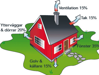 Faktablad ENERGIDEKLARATION Innemiljö, ventilation Fyra faktorer är viktiga för innemiljön och påverkas av ventilationen. FUKT skapas av mänskliga aktiviteter som matlagning, tvätt, dusch etc.