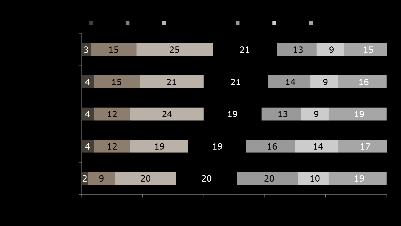 Få tror att mest resurser satsas idag år 2013 Nu kommer en fråga om vilket år mellan 1960 och 2013, som du tror att svenska kommuner och landsting totalt sett satsade mest