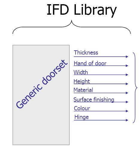 Objektsegenskaper samverkan ifc &