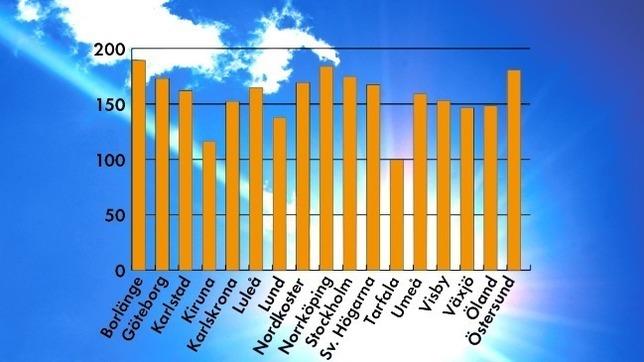 många håll i landet även soligare än normalt.