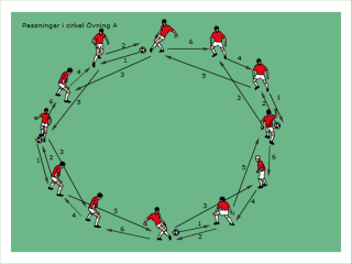 Passningsspel i cirkel Vad: Precision i passningar, passning på ett eller två tillslag, olika sorters medtagningar och rörelser Varför: Att kunna bemästra passningar och