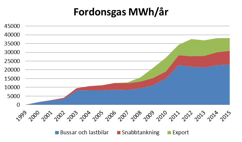 Källor: C4 Energi + C4 Teknik (2015) För att minska utsläppen av koldioxid från transportsektorn förädlas biogasen till fordonsbränsle.