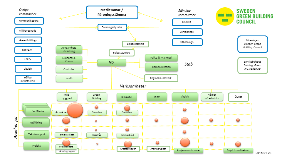 Organisation Den ideella föreningen Sweden Green Building Council äger till 100 % servicebolaget Building Green in Sweden AB.