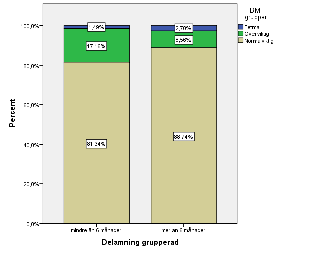 Diagram 2: BMI med fördelning helammade Diagram 3: BMI med fördelning delammade Uppdelat i normalviktiga, överviktiga och feta ser man att i gruppen som helammats kortare tid är 17,27% överviktiga