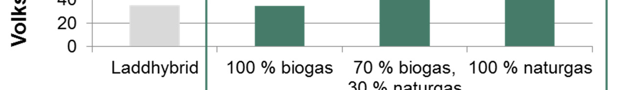 gas som består av biogas, naturgas eller en blandning av de båda. Biogas och naturgas är i sin kemiska uppbyggnad i stort sett identiska drivmedel, men de har olika ursprung.