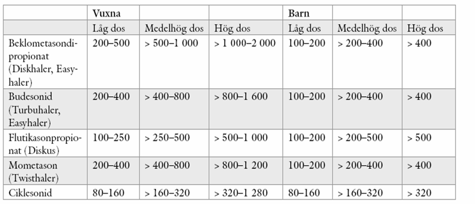 Singulair 4mg x 1 i 10 dagar Nebuliserad budesonid 250 ug x 4 de första 3-4 dagarna sedan 250 ug x 2 i ytterligare ca 7 dagar. Ange Obs på receptet.