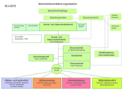 6 Den politiska ledningen av social- och hälsovården handhas av social- och hälsovårdsnämnden, som är underställd stadsfullmäktige och stadsstyrelsen i Jakobstad, men har en vittgående egen
