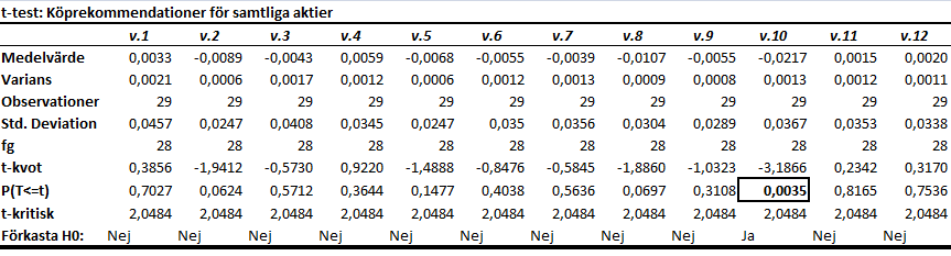 5.2 Generar samtliga köp/säljrekommendationer högre avkastning Sammanfattning av one sample t-test för samtliga köp- respektive säljrekommendationer visas i tabellerna nedan.