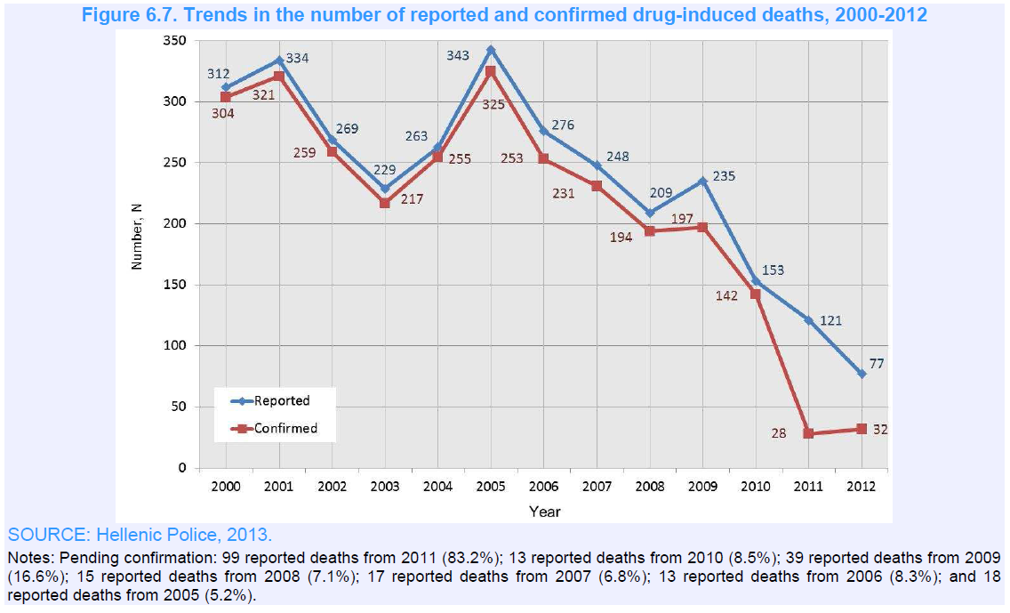 Drogrelaterad dödlighet, Grekland