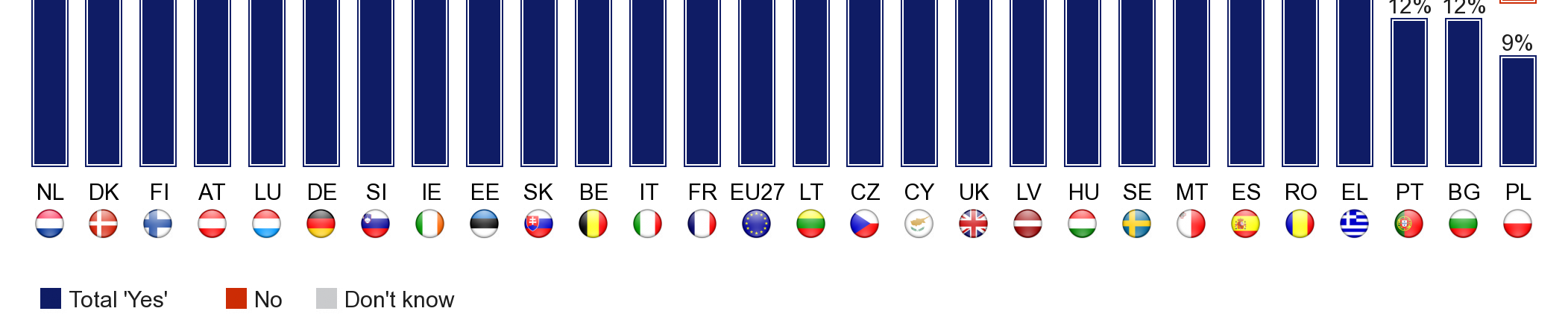 - Malta (16 procent), Spanien (15 procent), Grekland (14 procent), Rumänien (14 procent), Bulgarien