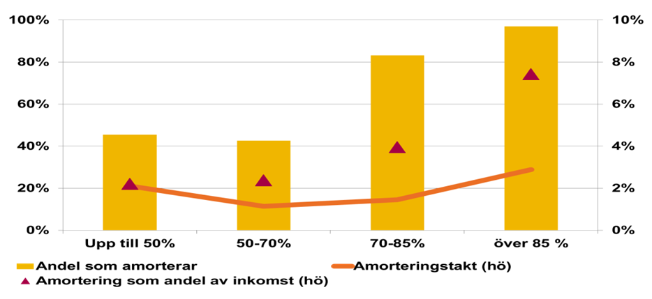 Diagram 2. Amortering vid olika belåningsgrader 2014, nya lån 10 Källa: Finansinspektionens bolåneundersökning 2015.