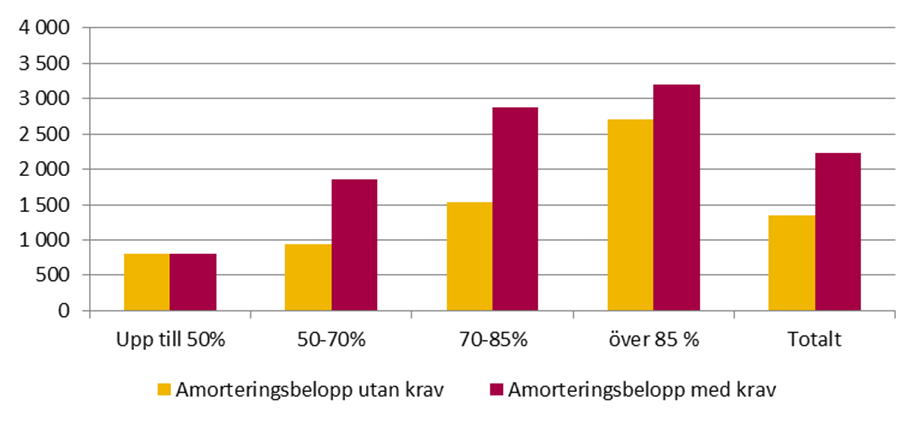 Bilaga 1 Effekter för olika låntagargrupper Utifrån bolånedata från 2014 22 har Finansinspektionen uppskattat hur den föreslagna regleringen kan komma att påverka olika grupper av låntagare.