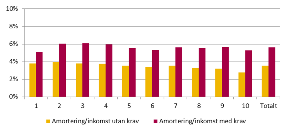 Effekter för olika inkomstgrupper 23 Diagram 6 Andel som amorterar per inkomstdecil Diagram 7 Genomsnittligt amorteringsbelopp per inkomstdecil (kr/mån) Diagram 8 Amortering som andel av inkomst per