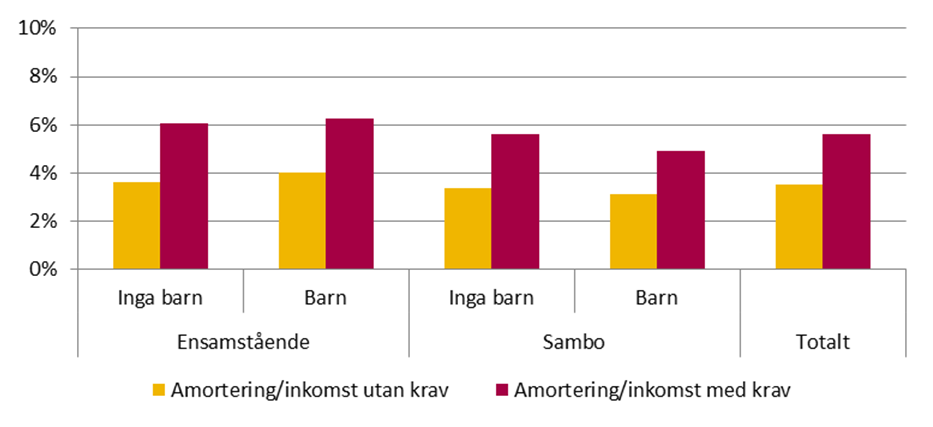 Effekter för olika familjetyper Diagram 15 Andel som amorterar för olika familjetyper Diagram 16 Genomsnittligt