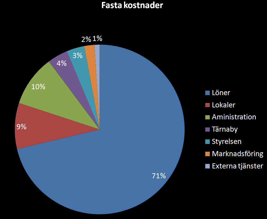 Figur 2: Vad används medlen till? GST 2013. Beaivvás Sámi Nasunála Teáhter Beaivvás Sámi Nasunála Teáhter i Kautokeino på norsk sida, är ett aktiebolag med bl.a. norska Sametinget, NSR, Kautokeino Kommun och NSLF som medlemmar.