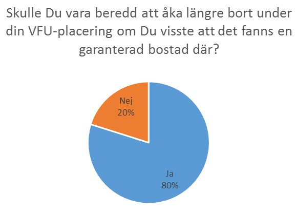 veckor, vilket gör att det för dessa kan vara svårt, om inte omöjligt, att hitta bostad för en så udda period.