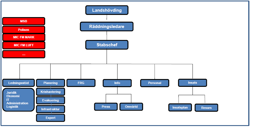 Organisationsskiss vid övertagande av räddningstjänst (exempel på uppbyggnad av samverkansstab) 71.